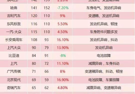 6月车企投诉排行：通用仪表台脱胶成顽疾