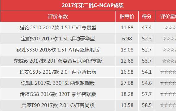 2017第二批C-NCAP结果公布　三、四星车型出人意料