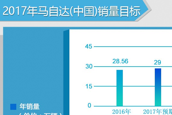 马自达预期销量29万 小型SUV下半年推出