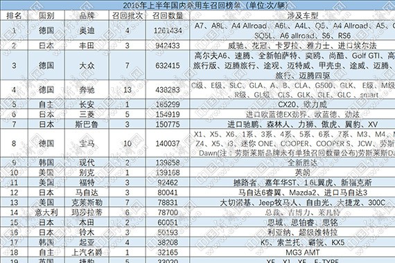 盘点半年召回：四成高档车存隐患　七成特斯拉有问题