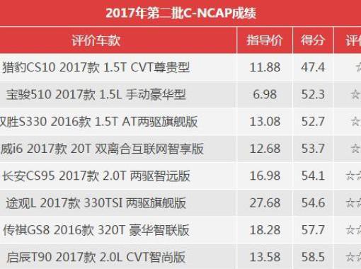 2017第二批C-NCAP结果公布 三、四星车型出人意料