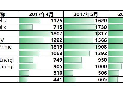 6月美国电动汽车销量出炉特斯拉股价大跌但销量不减
