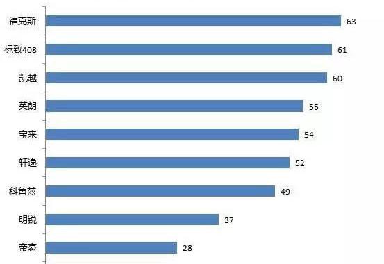 6月紧凑车投诉排行：新上榜宝来如何与老赖共存