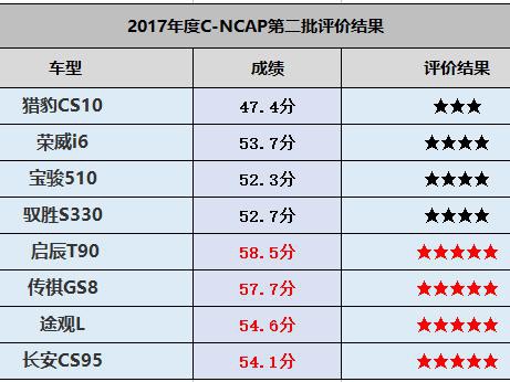 安全评价结果公布：猎豹CS10垫底，启辰T90最高