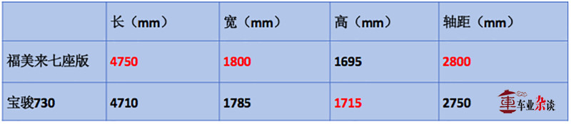 同为七座车,定位不一样,平台不一样,品质当然不一样啦!
