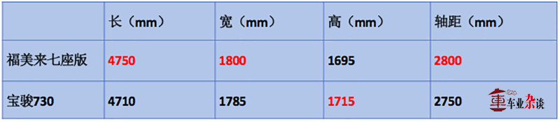 同为七座车，定位不一样，平台不一样，品质当然不一样啦！