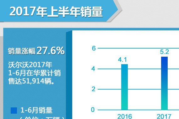 沃尔沃在华销量增长近3成 新XC60将上市