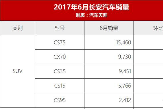 长安6月环比增28%，主力车型大涨，依然压力山大