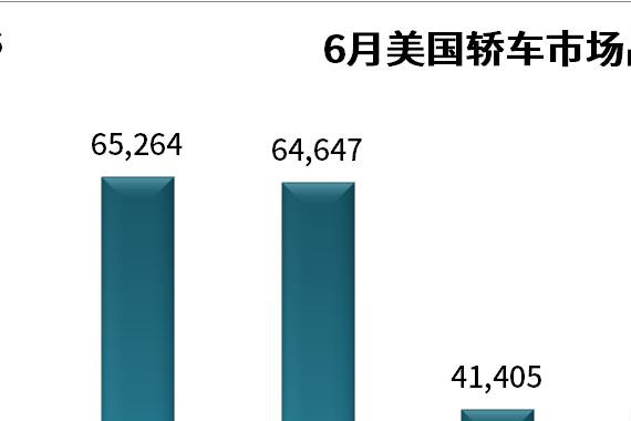 6月美国轿车市场销量明细排行 日系表现强势