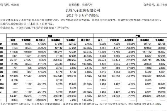 长城6月快报，VV7月销3166台，上万谣言不攻自破