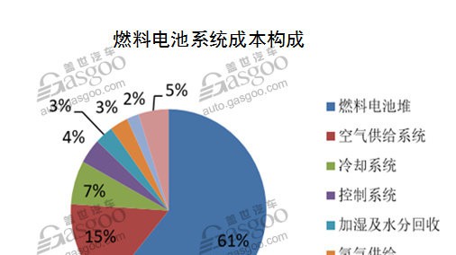 “排放即水” 燃料电池汽车行业综述