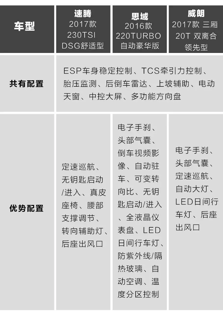 15万搞定！3款好开、省油的热门合资轿车