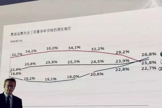 重金补贴经销商奥迪，能否重夺豪华车市场老大地位？