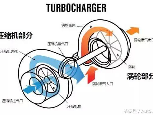 涡轮增压车停车后不能立刻熄火？