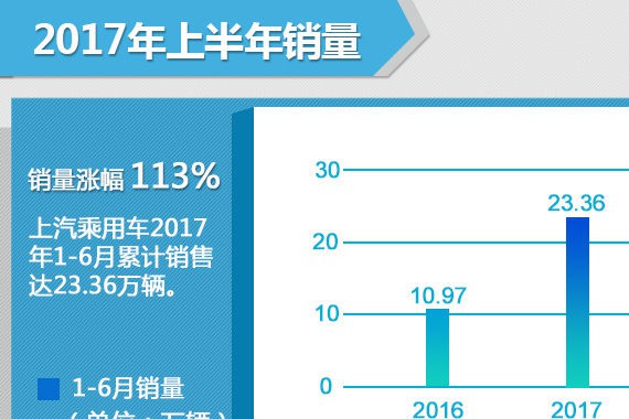 上汽乘用车前6月涨幅113% 双品牌飘红