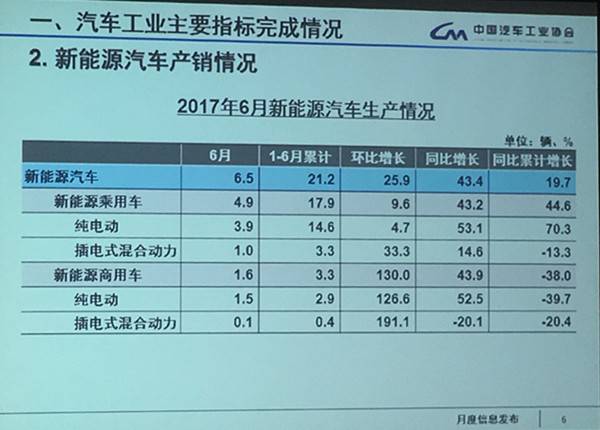 6月份新能源乘用车销量4.3万，环比增长10.4%