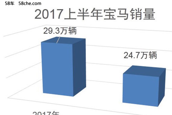 宝马上半年售29.328万辆 同比增长18.4%