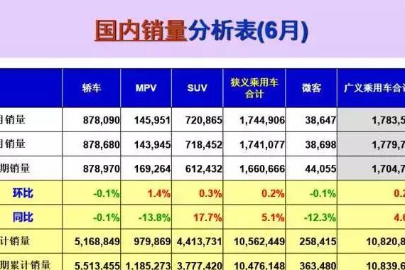 乘联会：6月汽车产销增速同比放缓