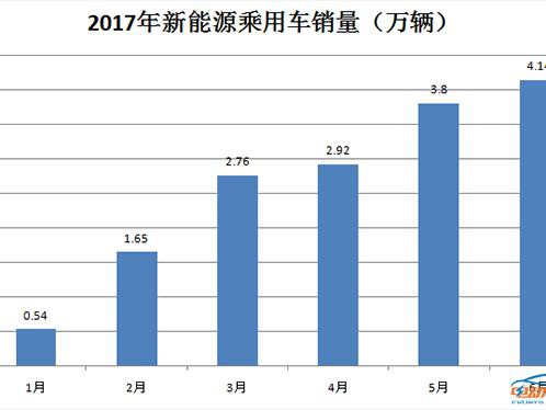 6月新能源乘用车大卖4.14万辆，冠军竟然不是比亚迪