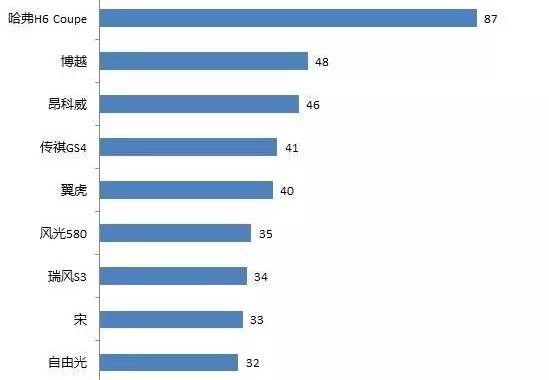 6月SUV投诉排行：自主品牌超半数