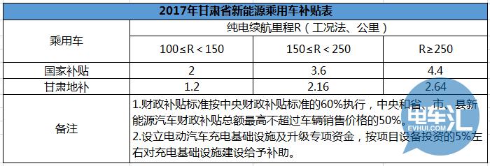 2017年上半年发布的新能源汽车地方补贴政策