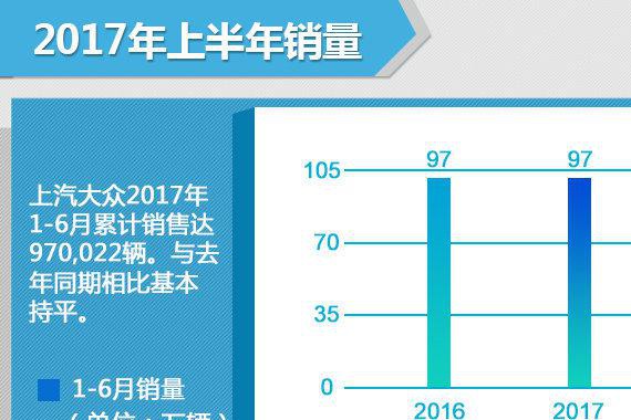 上汽大众再夺上半年销量冠军 超97万辆