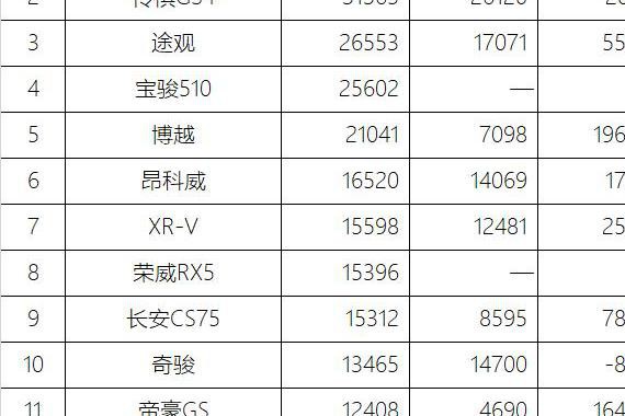博越帝豪GS暴涨，哈弗H6下跌，6月这些SUV卖得最好