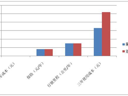 不吹不黑算笔帐，新能源车和燃油车买哪款更划算？