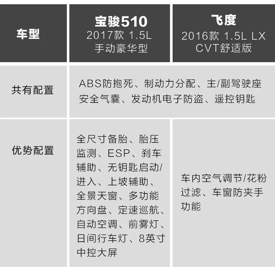 90后第一辆车，选高性价比国产车还是自动挡平民超跑