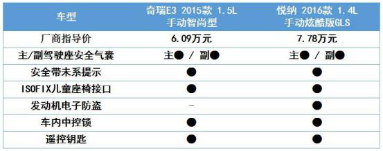 自主与韩系的性价比之争，奇瑞E3对比悦纳