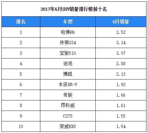 6月汽车销量排行榜SUV销量前十名,性价比大比