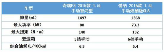 自主与韩系的性价比之争，奇瑞E3对比悦纳