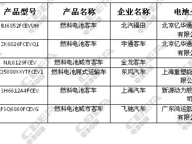 燃料电池技术：0.3%的占比将成为下一个新能源风口
