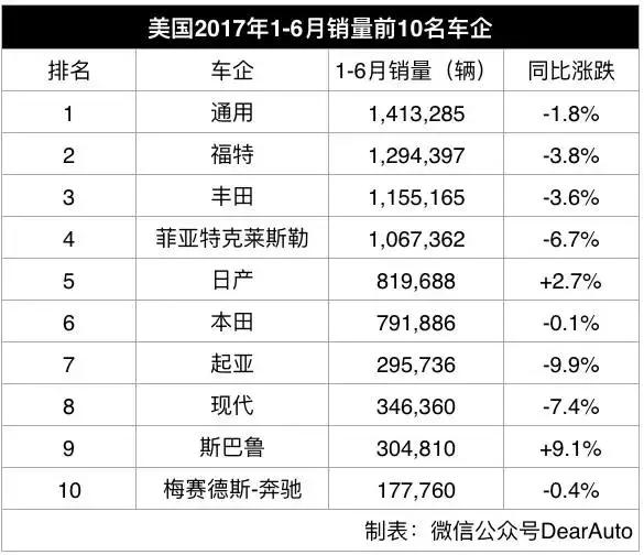 可信吗?除了德国,日系车在各国年中销量都排名