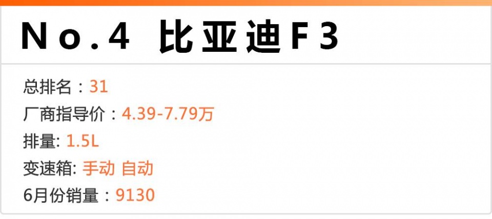 6月卖得最火的5款国产轿车，前2名居然是同一个品牌