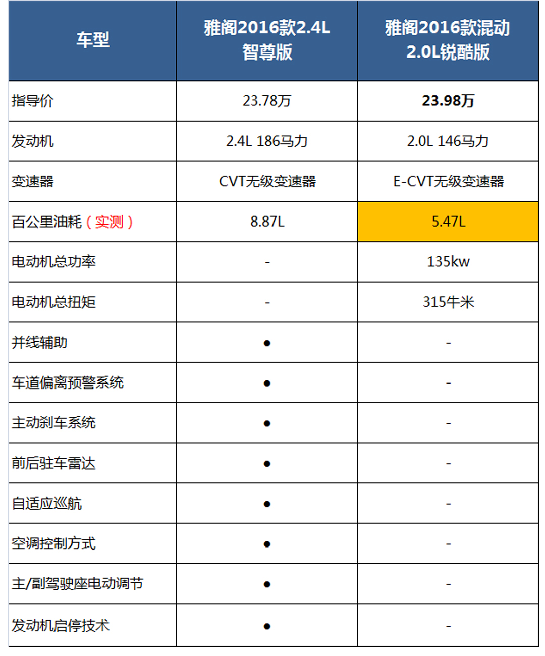 最低0.25元每公里！我只要同样价钱买更省油的