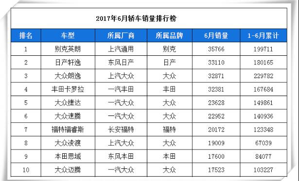 6月轿车销量：合资争霸TOP 10 韩系车前景不乐观