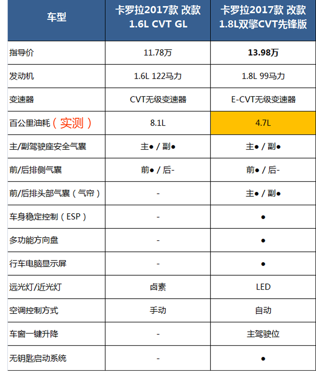 最低0.25元每公里！我只要同样价钱买更省油的