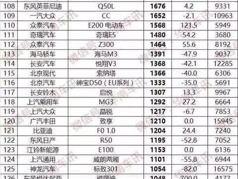 6月汽车销量排行完整版出炉