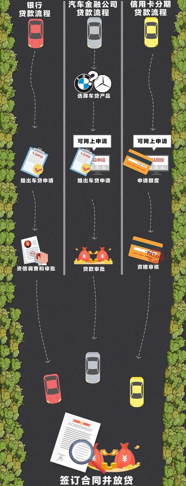 贷款买车的3种主流方式，哪种更划算？一分钟读懂