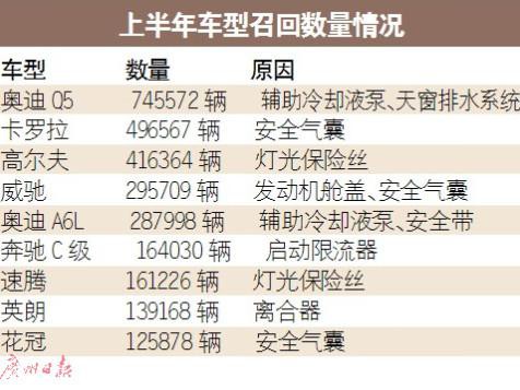 上半年汽车召回盘点:四成高档车存隐患