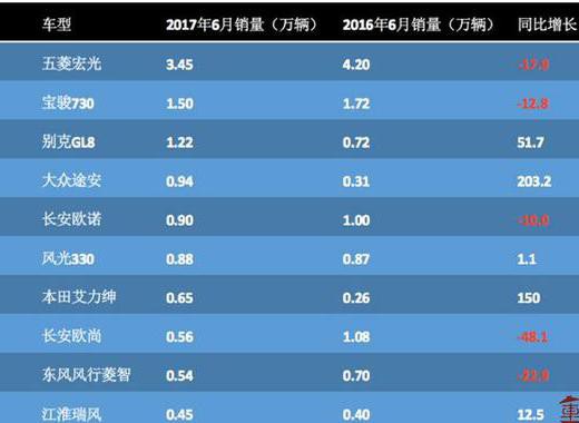 五菱宏光都销量下跌了，MPV市场怎么了？