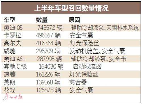 上半年汽车召回盘点：四成高档车存隐患