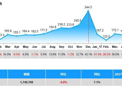 金准数据汽车整体市场销量报告