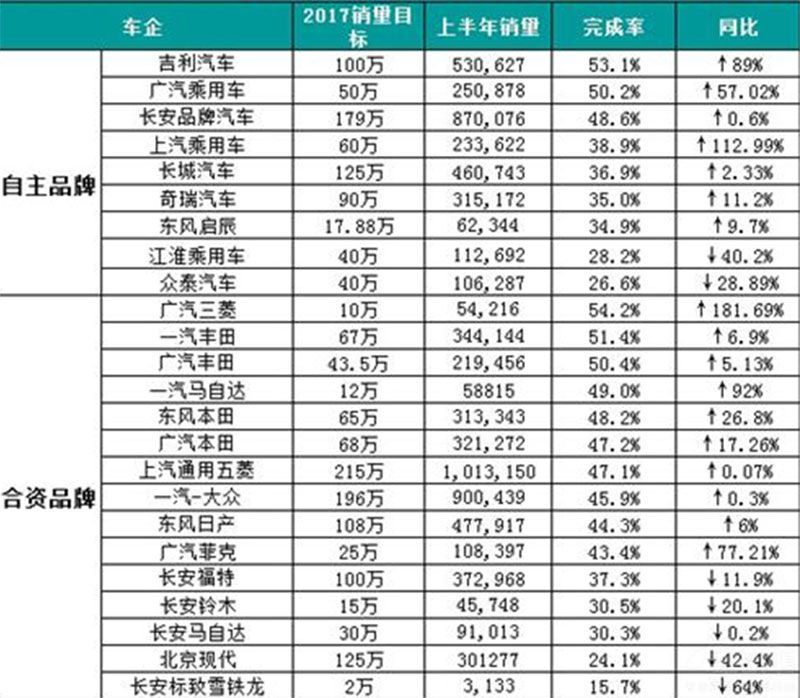 上半年车企几家欢喜几家愁！DS/众泰销量惨遭垫底