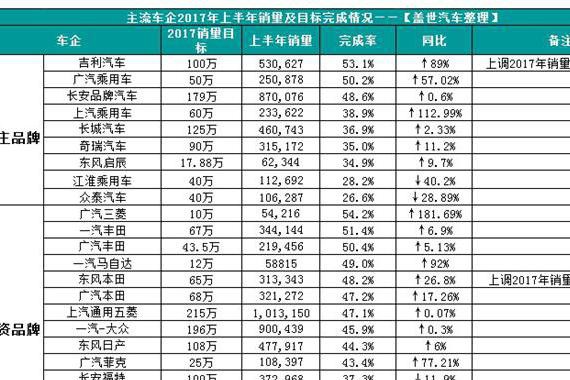 年中大“烤”：自主、合资销量目标完成情况各几何？