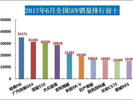 6月份SUV销量分析，网友直呼，合资车你中暑了吗？
