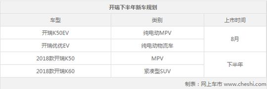 开瑞年内将再推4款新车 主打SUV/纯电动产品