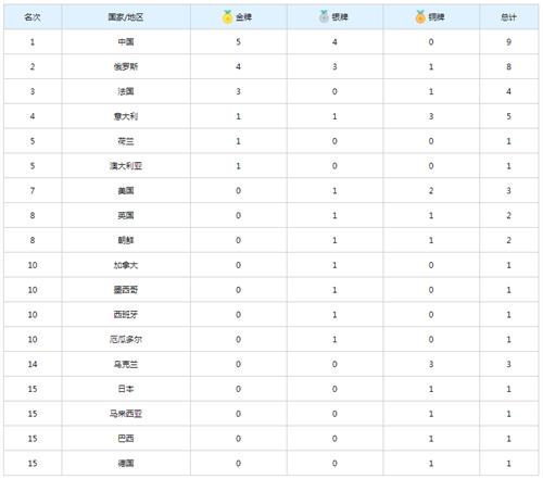 游泳世锦赛最新奖牌榜,中国暂第一美国或将后
