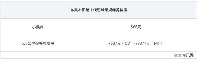 高颜值的运动家轿 本田第十代思域保养需要多少钱